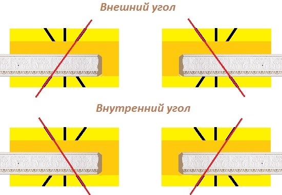 Схема зарезки потолочной галтели в стусле
