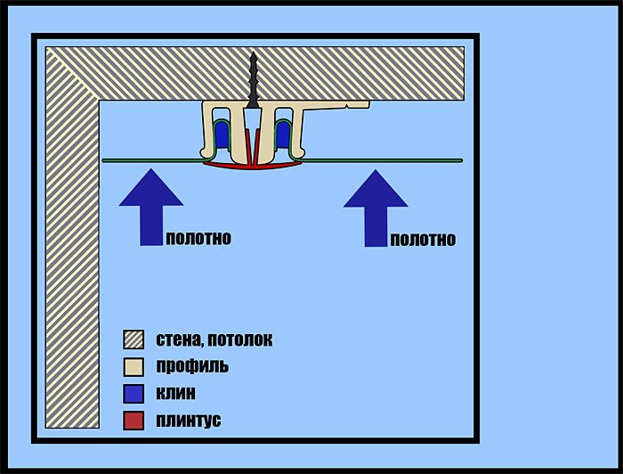 Принцип клинового крепления натяжного потолка в потолочном багете