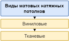 Виды матовых натяжных потолков