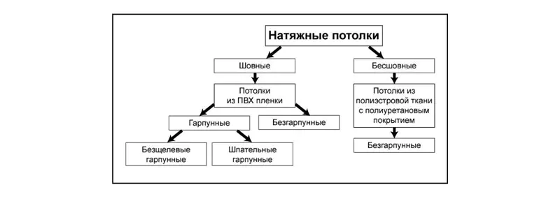Типы натяжных потолков в зависимости от ширины полотен