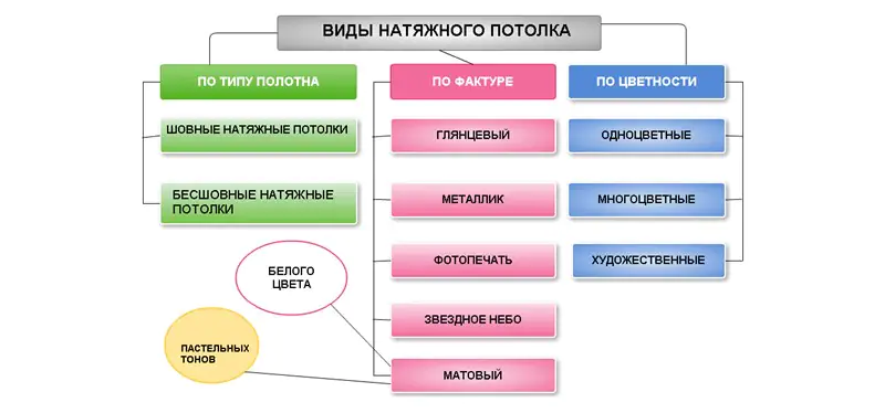 Разделение натяжных потолков в зависимости от вида используемого полотна