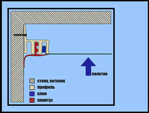 Клиновый метод крепления натяжного потолка