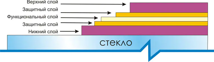 Структура мультифункционального стекла